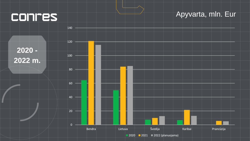 Conres 2020-2022 apyvarta